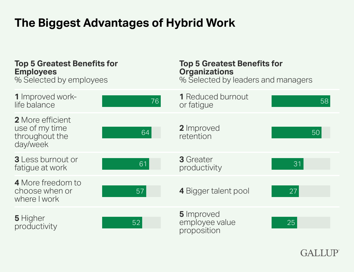 Bar chart comparing top 5 benefits of hybrid work for employees and organizations. Source: https://www.gallup.com/workplace/511994/future-office-arrived-hybrid.aspx