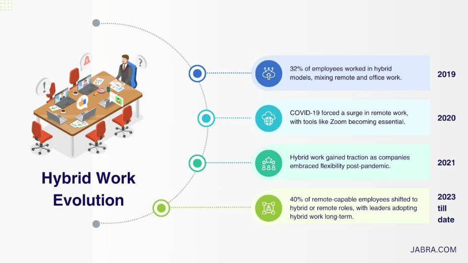Timeline graphic showing the evolution of hybrid work from 2019 to 2023, including the rise of remote tools during COVID-19 and a long-term shift to hybrid roles among remote-capable employees.