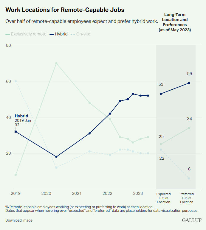 Line chart showing hybrid work rising to 59% preference by 2023, while on-site drops to 6%. Source:https://www.gallup.com/workplace/511994/future-office-arrived-hybrid.aspx