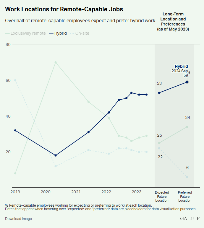 Line chart showing hybrid work rising from 2019 to 2023, with 59% of remote-capable employees preferring hybrid work by 2024. Source: https://www.gallup.com/workplace/511994/future-office-arrived-hybrid.aspx