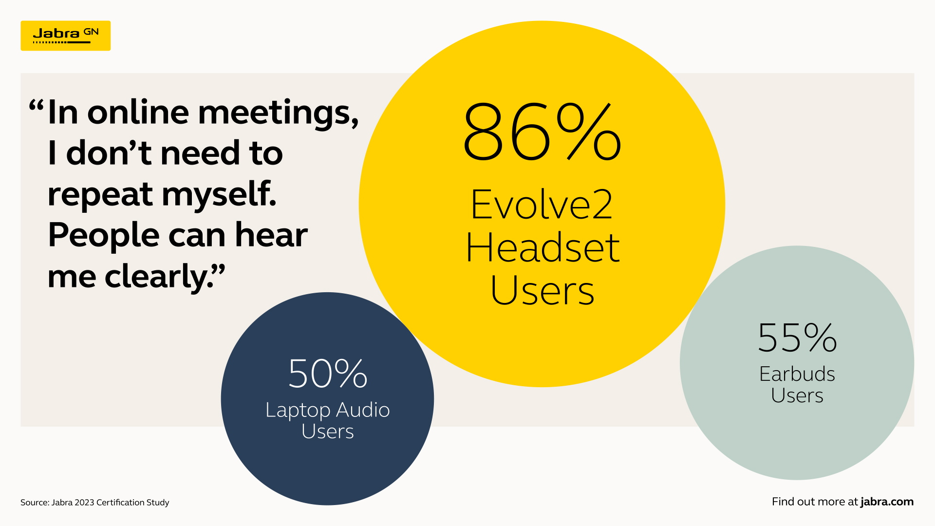 An infographic from Jabra GN highlighting user satisfaction with audio devices during online meetings. A large yellow circle displays '86% Evolve2 Headset Users,' indicating high clarity in communication. A smaller blue circle shows '50% Laptop Audio Users,' and a green circle represents '55% Earbuds Users.' A quote reads, 'In online meetings, I don't need to repeat myself. People can hear me clearly.' The source is Jabra 2023 Certification Study, with a note to find out more at jabra.com.
