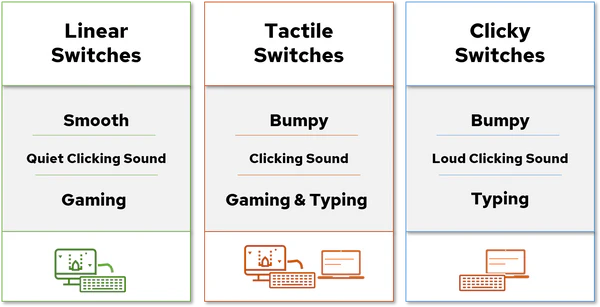 Further example and graphic explaining the difference in mechanical keyboard switches. Source: https://epomaker.com/blogs/guides/a-helpful-guide-how-to-choose-mechanical-keyboard-switches