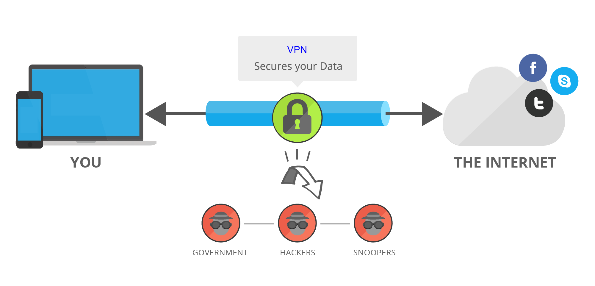 Example image of how VPNs help keep your connection secure when working remotely. Source: https://www.swifttech.com.np/blog/vpns-how-they-work-and-why-you-need-one/