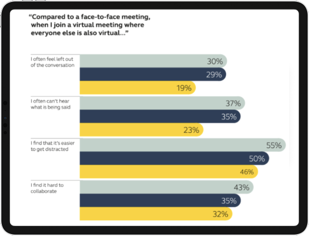Graph highlighting that professional device users are less likely to feel left out of virtual conversations than consumer device users.