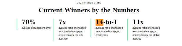 screenshot showing the employee engagement stats