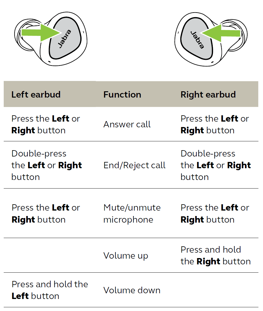 Overview of the call and music controls of the Jabra Elite 3