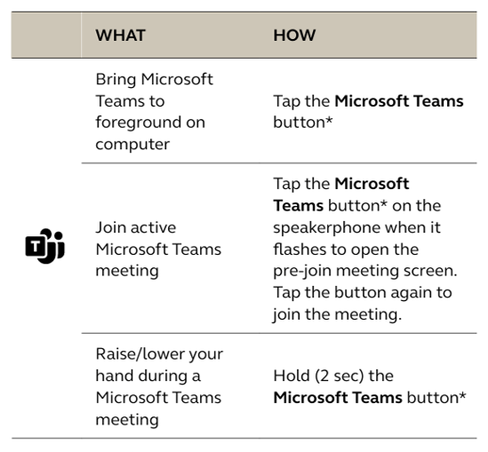 List of Microsoft Teams button functions for a Jabra Speak2 speakerphone